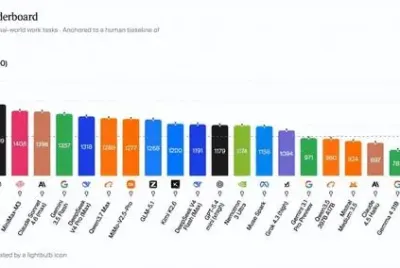美科技媒体：中国新大模型在基准测试中击败所有OpenAI和谷歌模型 ...