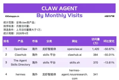 QClaw暴跌99.19%，从“AI革命”到“一地虾壳”，谁在裸泳？