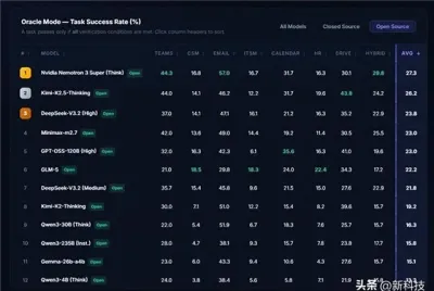 NVIDIA拿下开源AI模型第一！击败Kimi、DeepSeek登顶