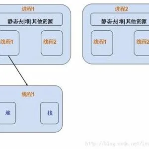 进程和线程的区别与联系