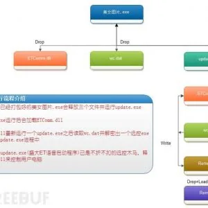 移花接木**：新型“白利用”华晨远控木马分析