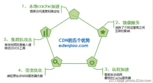 云计算大佬为何纷纷转战CDN市场？