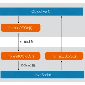 JSPatch实现原理详解