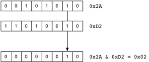 Java I/O : Bit Operation 位运算