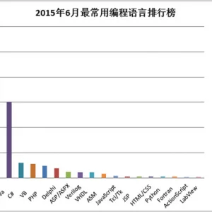 2015年6月“最常用编程语言”排行榜
