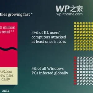 卡巴斯基：iPhone最危险，WP一直很安全
