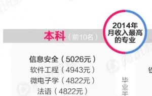 2014年大学毕业生薪资排行：信息安全No.1