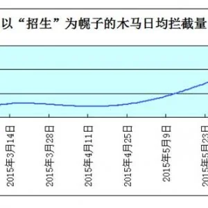 腾讯电脑管家预警：“后高考季“来临 病毒木马数量翻倍