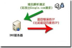 什么是DNS劫持和DNS污染？