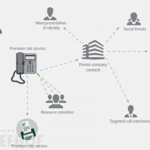 针对IP电话（VoIP）的攻击正逐步上升