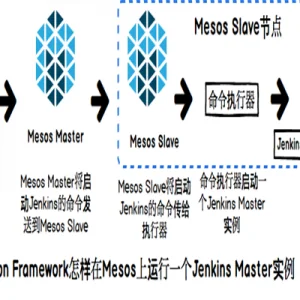 如何搭建基于Jenkins, Apache Mesos和Marathon的弹性高可用的持续集成环境
