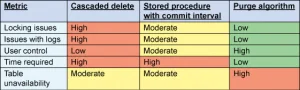数据清除算法：通过 DB2 for Linux, UNIX, and Windows 高效地删除 TB 级的数据