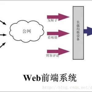 浅谈大型web系统架构