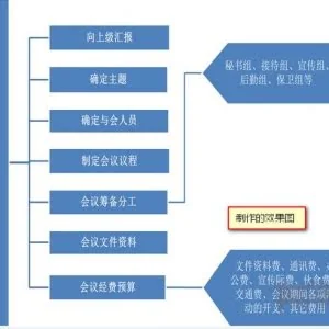 Word如何制作逻辑清晰的流程图