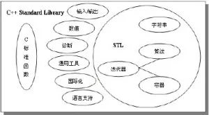 标准模板库（STL）使用入门（上 二）