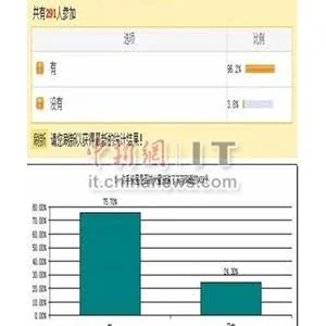 超七成网友手机被预装不可卸载APP三星成重灾区