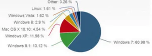 Windows8.1市占率终于超过XP win7稳坐第一