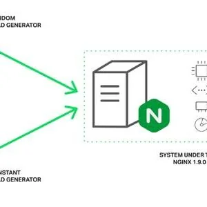 Nginx 引入线程池，提升 9 倍性能（一）