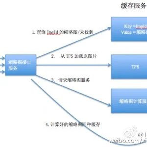 高并发系统中的常见问题