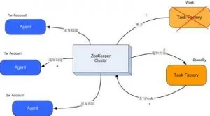 基于Zookeeper的分布式共享锁
