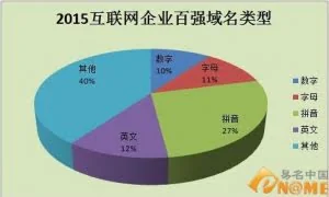 国内最强的100家互联网企业都用什么域名？
