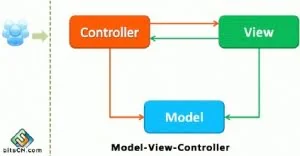 7 天玩转 ASP.NET MVC