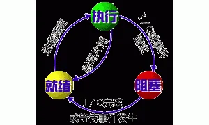 进程和线程的区别与联系