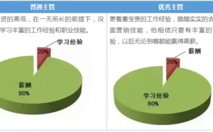 月薪6000与月薪30000互联网主管的十大差别！