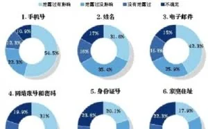 你的信息就是这样泄露的