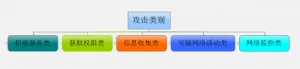 基于攻击链的威胁感知系统