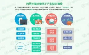 揭秘中国第三大黑色产业：网络诈骗地下产业链分析