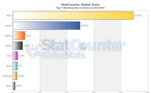 Windows 10盗版不易？所以在中国普及速度极慢