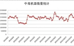电脑管家10月报告 黑客泄露数据再致百万用户中招