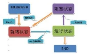 线程的安全隐患