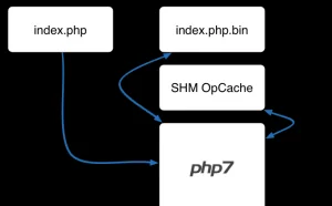 使用 PHP 7 给 Web 应用加速