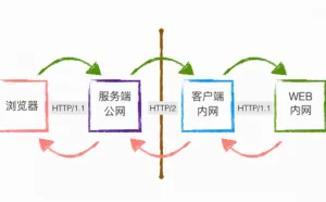 基于 HTTP/2 的 WEB 内网穿透实现