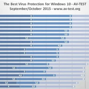 Win10杀毒软件大PK 微软终于甩掉万年老末的帽子