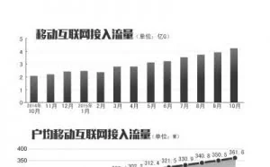 APP偷跑流量调查 运营商否认合伙偷流量