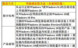 全面搞定Windows 10激活