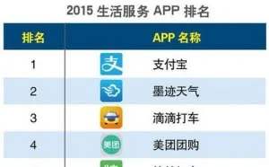 2015年度中国APP分类排行出炉！