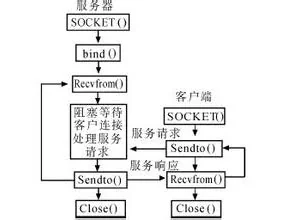 现代TCP/IP网络编程-UDP