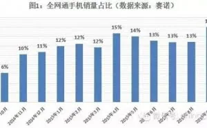 被阉割的手机到底还有没有市场？