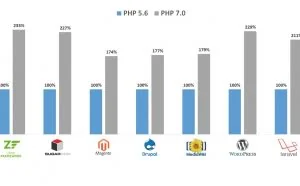 分享五个PHP7性能优化提升技巧