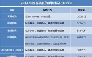 2015年末最流行手机木马趋势分析报告：手机木马不再好色