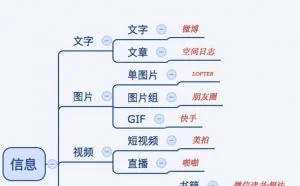 微信、QQ、微博、陌陌社交网络的底层逻辑