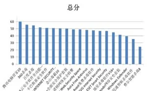赛可达发布2015全球中文杀毒软件横评报告