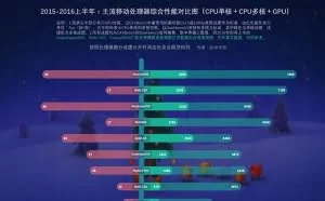 九大手机处理器CPU/GPU性能比拼