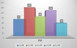 2015年数据库漏洞威胁报告