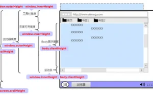 HTML 获取屏幕、浏览器、页面的高度宽度