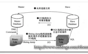 MySQL 复制
